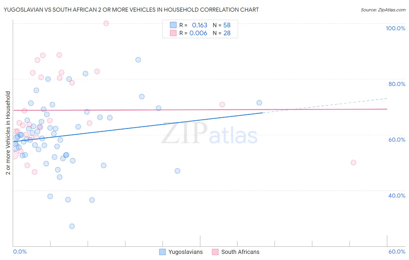 Yugoslavian vs South African 2 or more Vehicles in Household