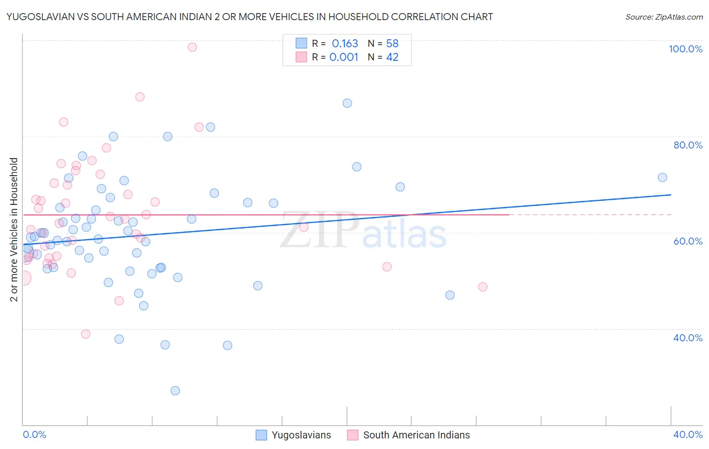 Yugoslavian vs South American Indian 2 or more Vehicles in Household
