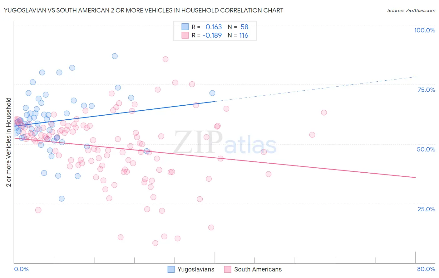 Yugoslavian vs South American 2 or more Vehicles in Household