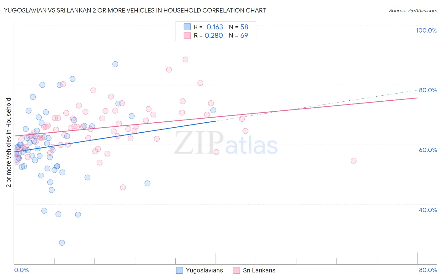 Yugoslavian vs Sri Lankan 2 or more Vehicles in Household