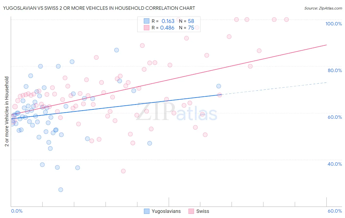 Yugoslavian vs Swiss 2 or more Vehicles in Household