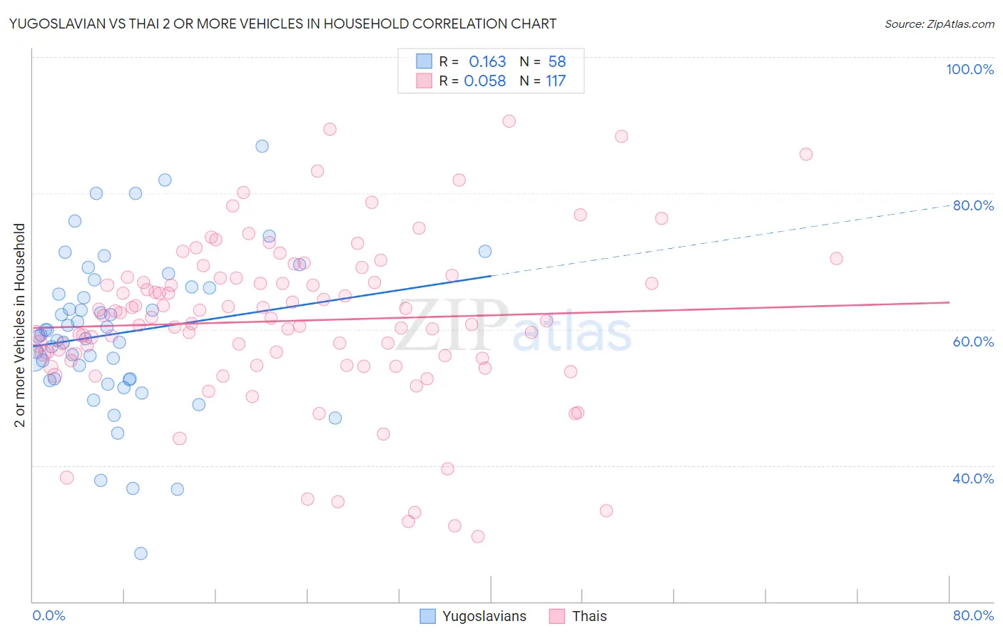 Yugoslavian vs Thai 2 or more Vehicles in Household