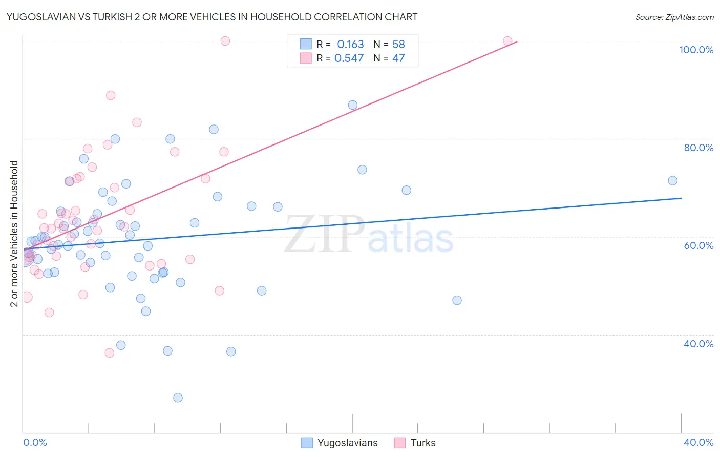 Yugoslavian vs Turkish 2 or more Vehicles in Household