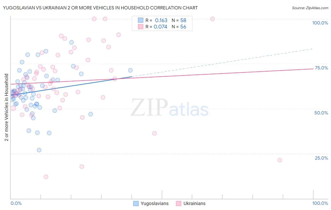 Yugoslavian vs Ukrainian 2 or more Vehicles in Household