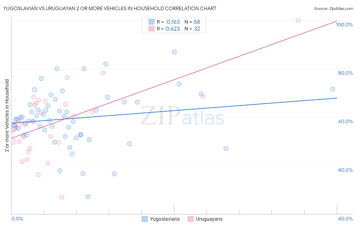 Yugoslavian vs Uruguayan 2 or more Vehicles in Household
