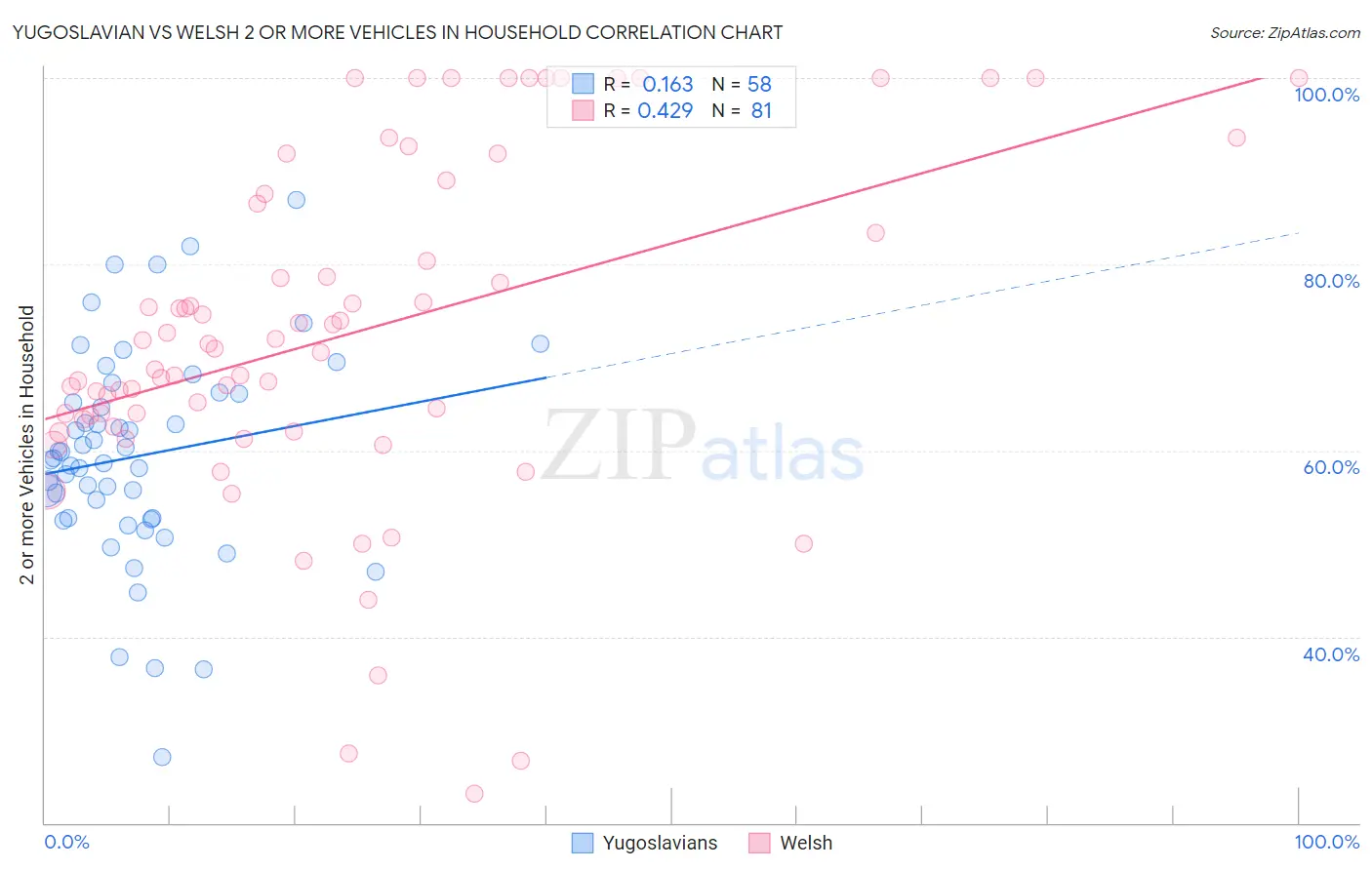 Yugoslavian vs Welsh 2 or more Vehicles in Household