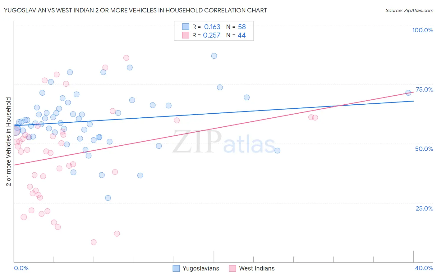 Yugoslavian vs West Indian 2 or more Vehicles in Household