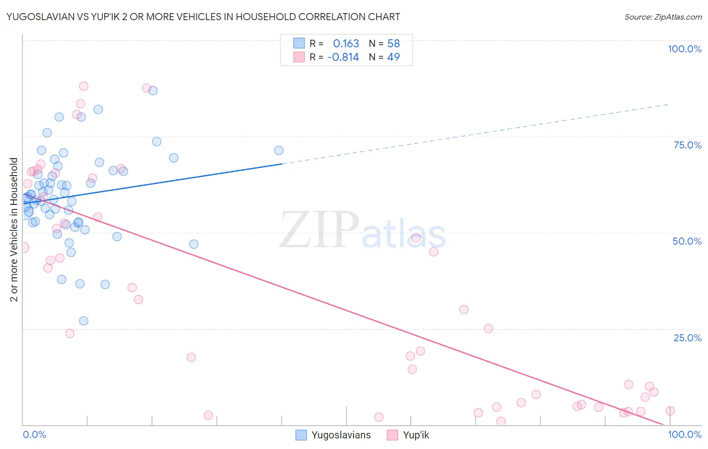 Yugoslavian vs Yup'ik 2 or more Vehicles in Household