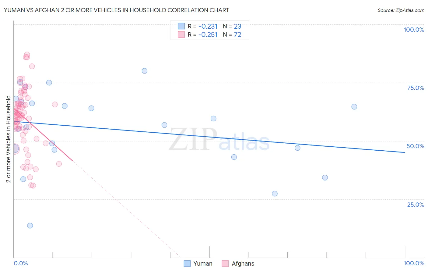 Yuman vs Afghan 2 or more Vehicles in Household