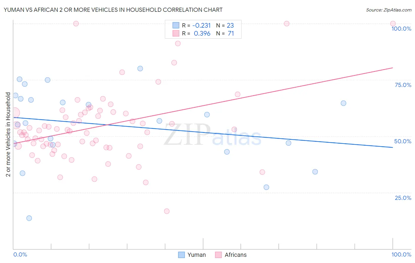 Yuman vs African 2 or more Vehicles in Household