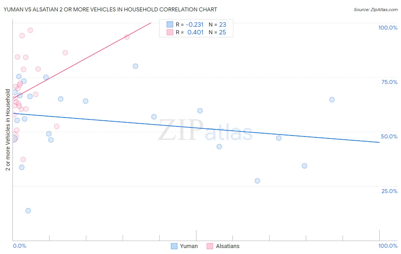 Yuman vs Alsatian 2 or more Vehicles in Household