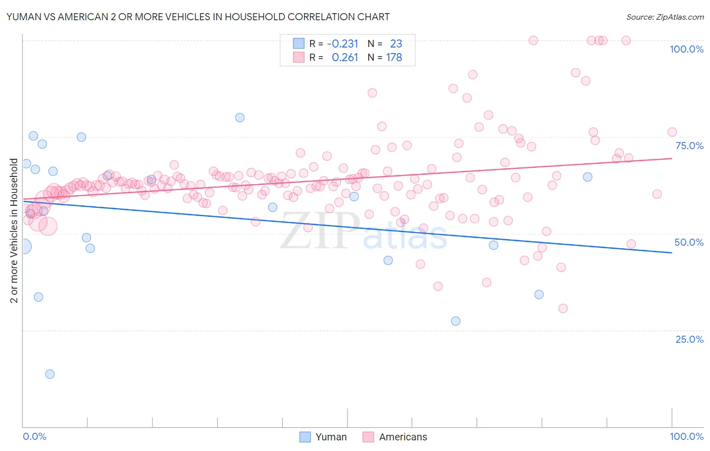 Yuman vs American 2 or more Vehicles in Household