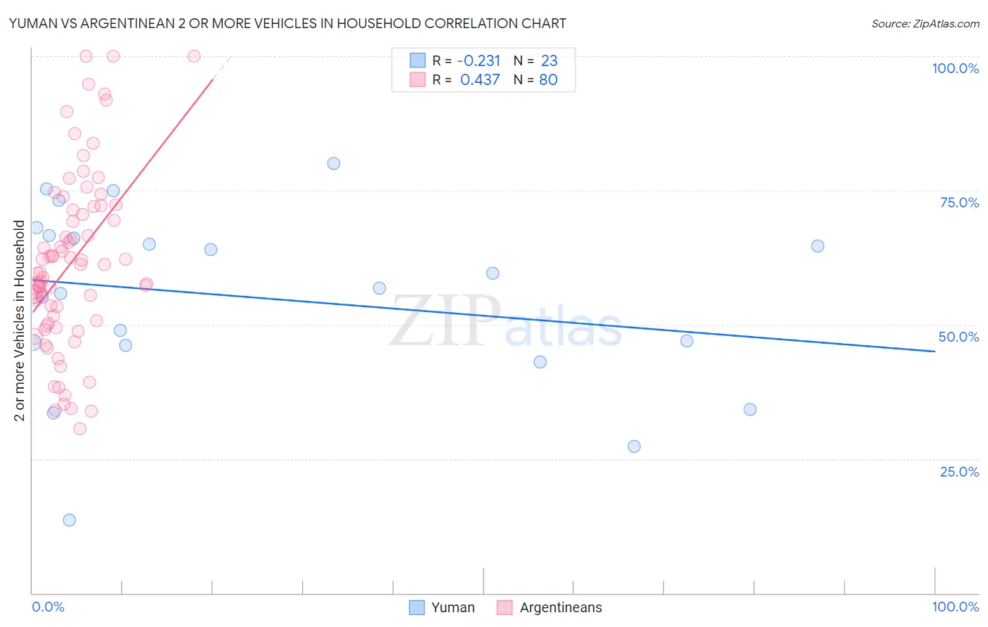 Yuman vs Argentinean 2 or more Vehicles in Household