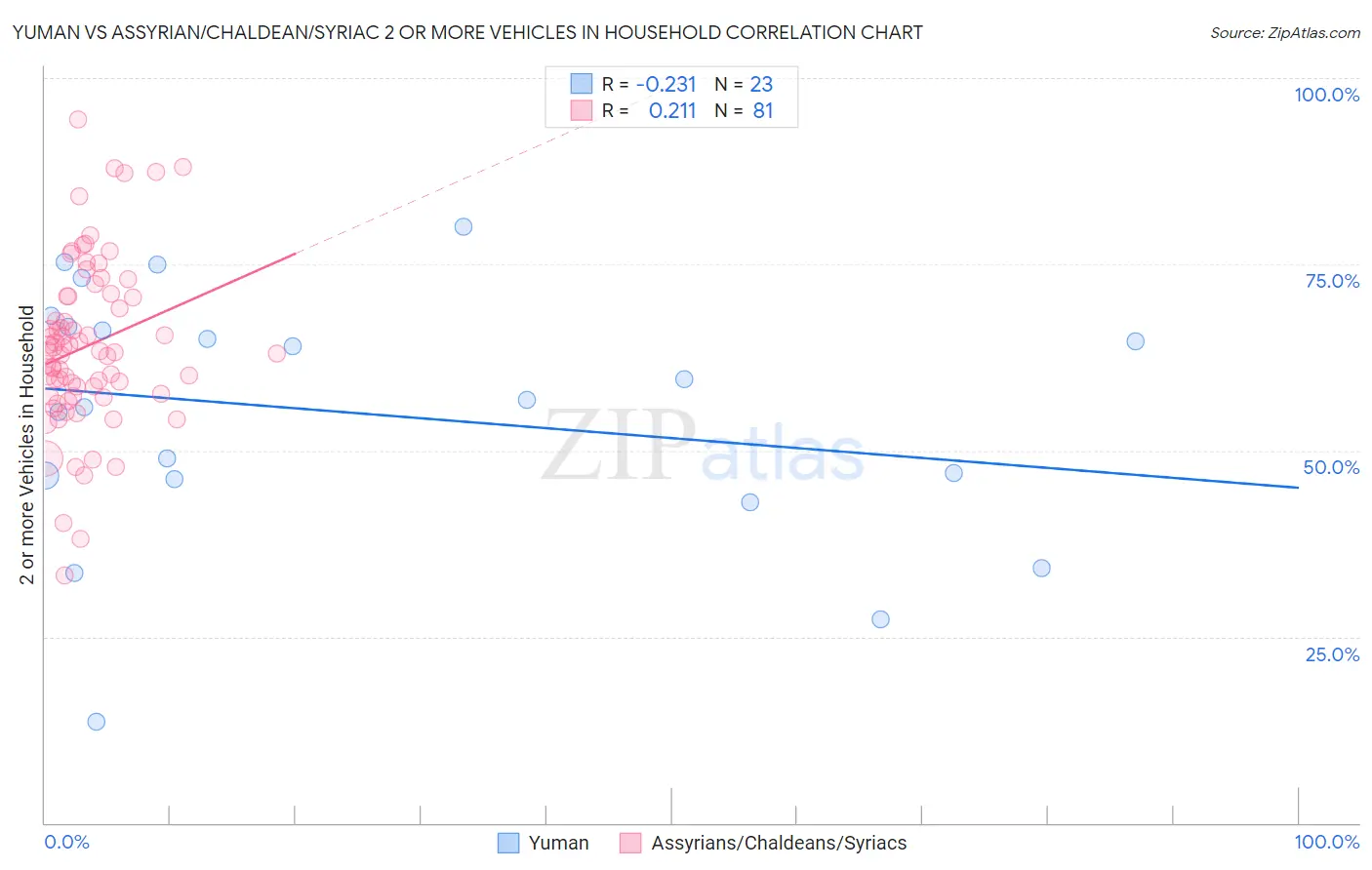 Yuman vs Assyrian/Chaldean/Syriac 2 or more Vehicles in Household