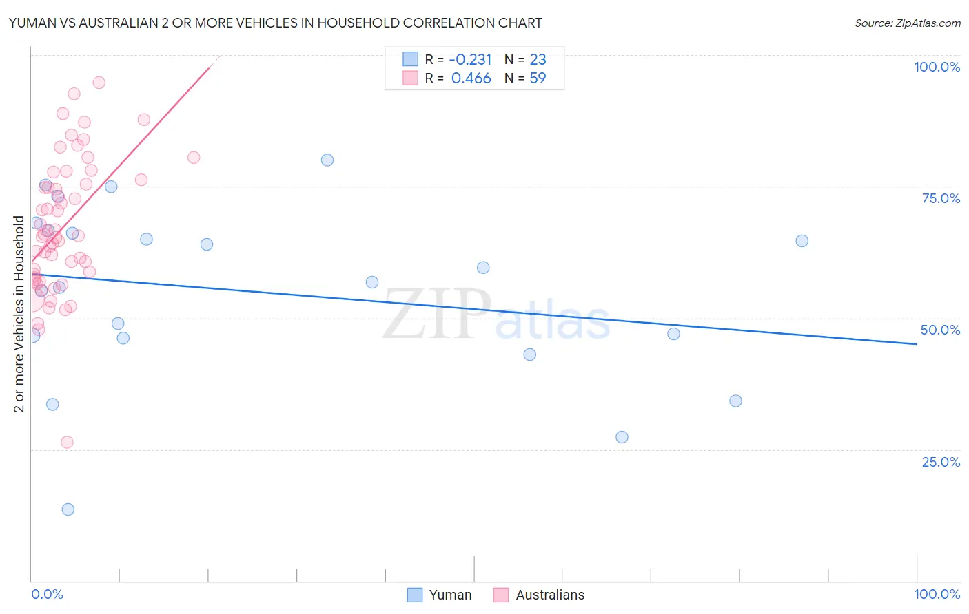 Yuman vs Australian 2 or more Vehicles in Household