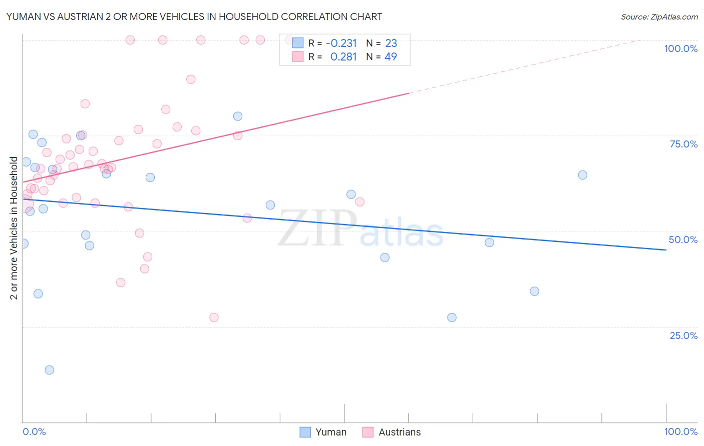 Yuman vs Austrian 2 or more Vehicles in Household