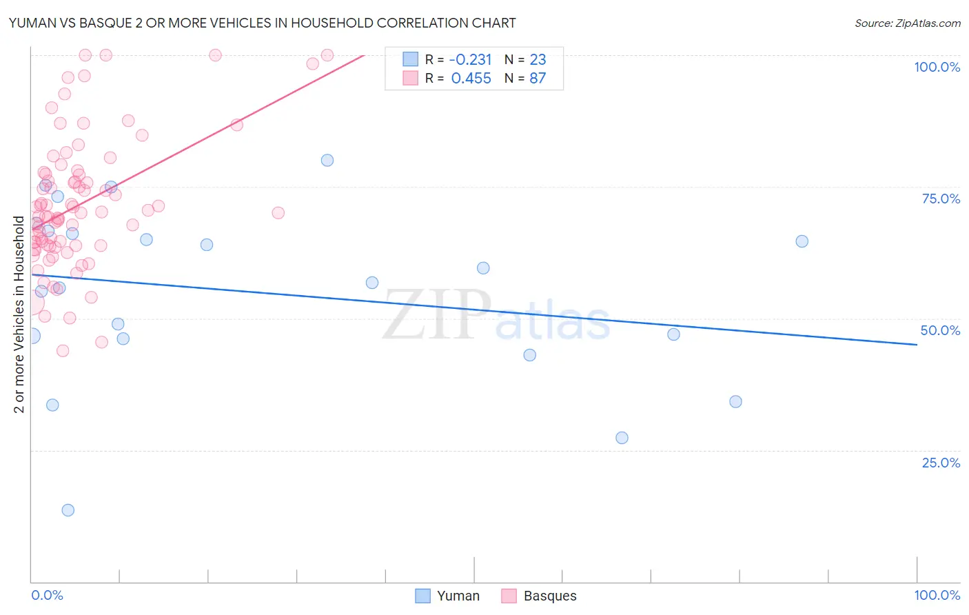 Yuman vs Basque 2 or more Vehicles in Household