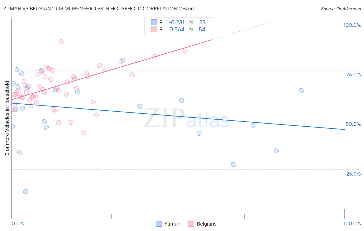 Yuman vs Belgian 2 or more Vehicles in Household