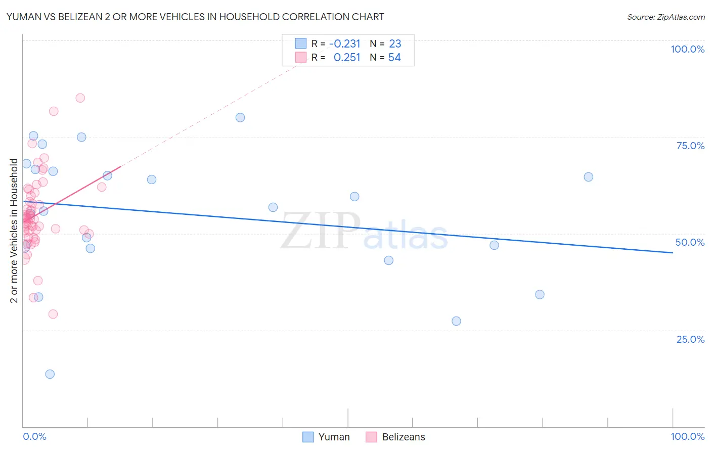 Yuman vs Belizean 2 or more Vehicles in Household