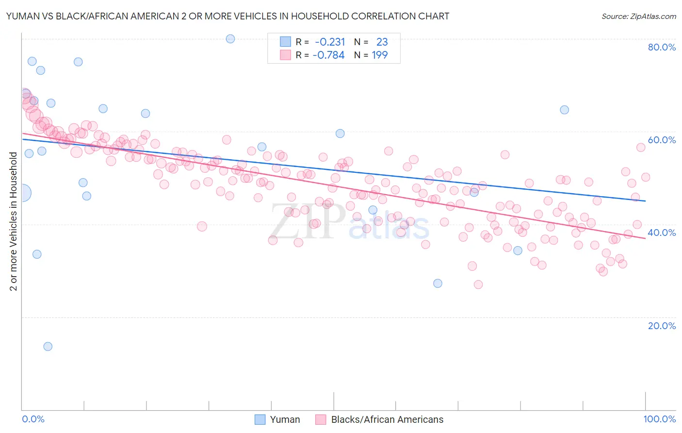 Yuman vs Black/African American 2 or more Vehicles in Household