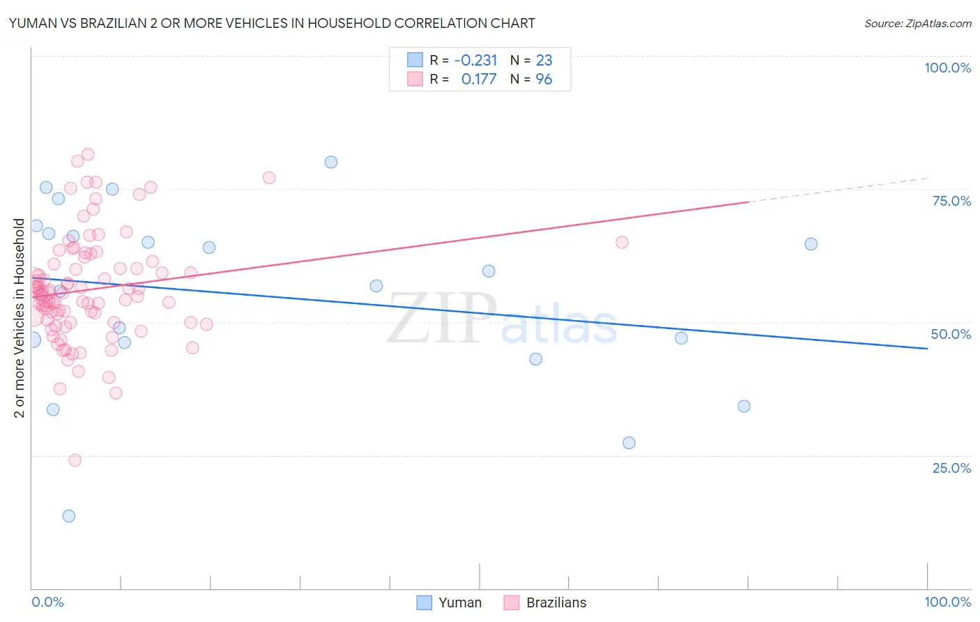 Yuman vs Brazilian 2 or more Vehicles in Household