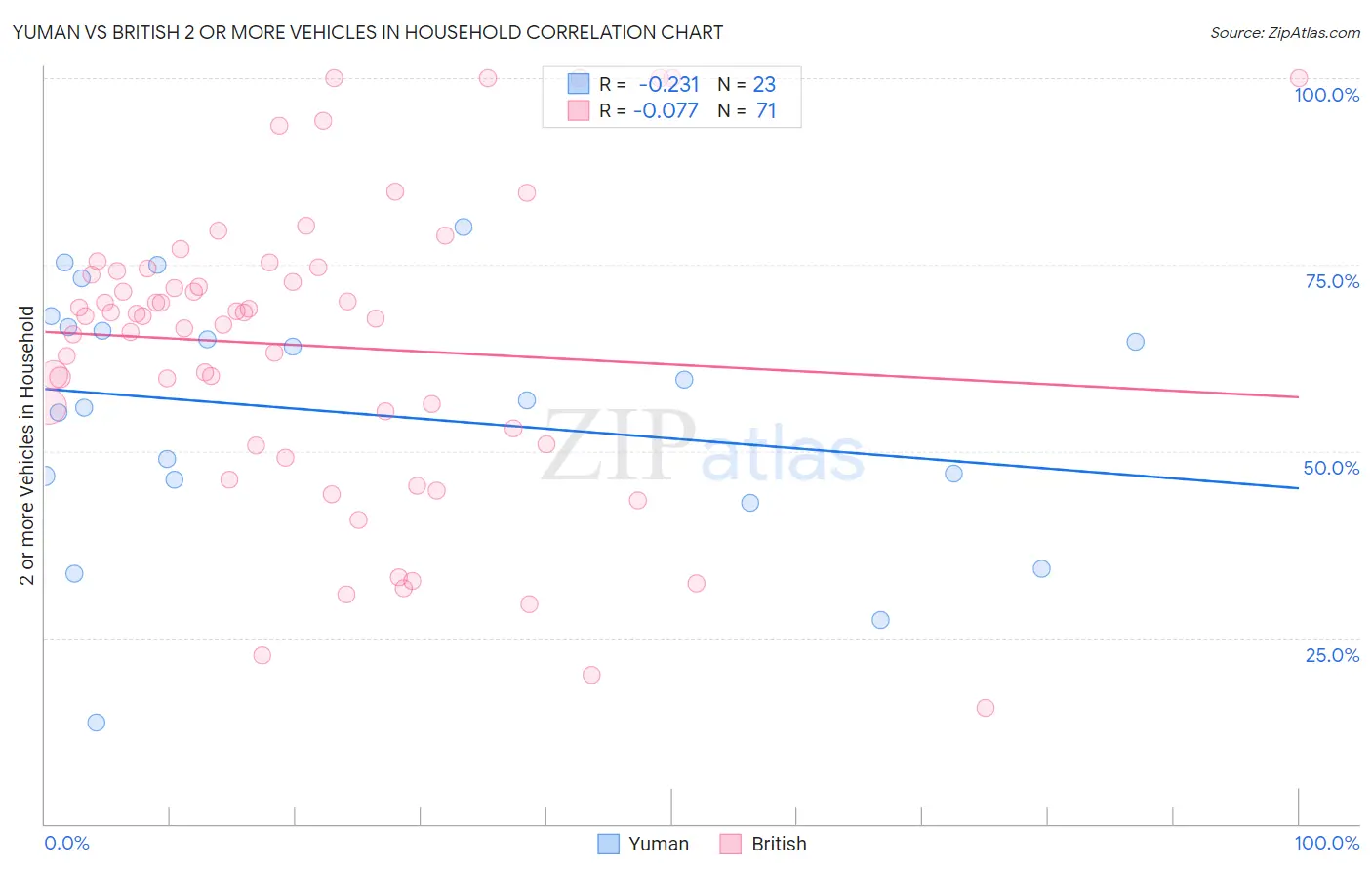 Yuman vs British 2 or more Vehicles in Household