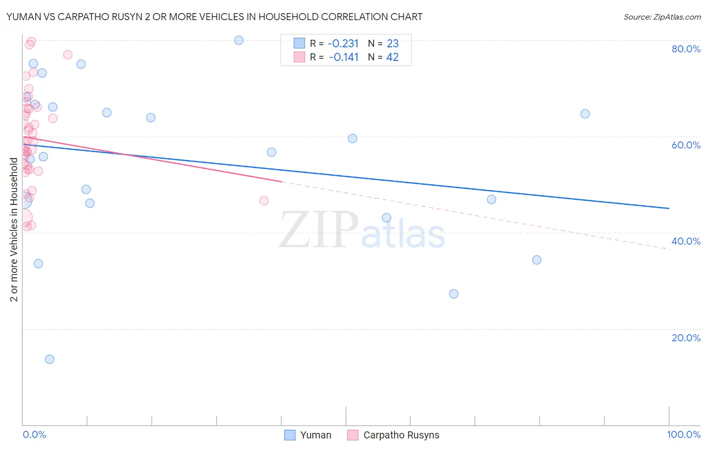 Yuman vs Carpatho Rusyn 2 or more Vehicles in Household