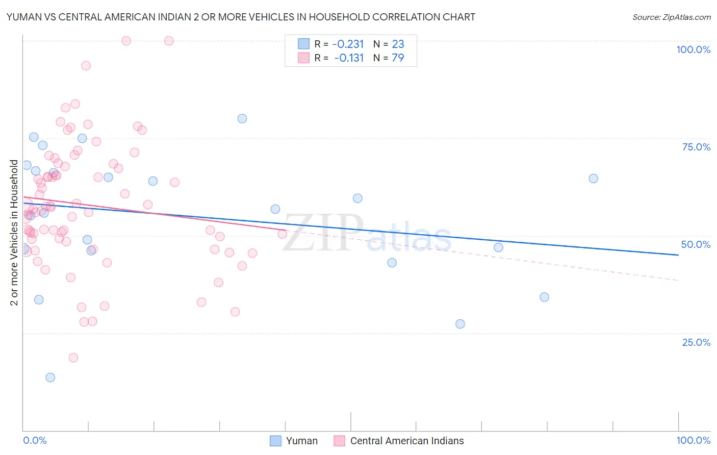 Yuman vs Central American Indian 2 or more Vehicles in Household