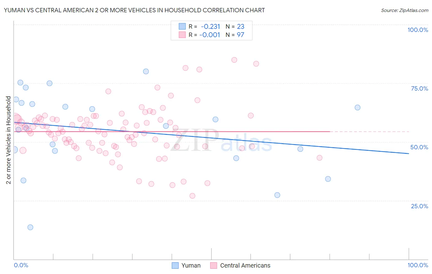 Yuman vs Central American 2 or more Vehicles in Household