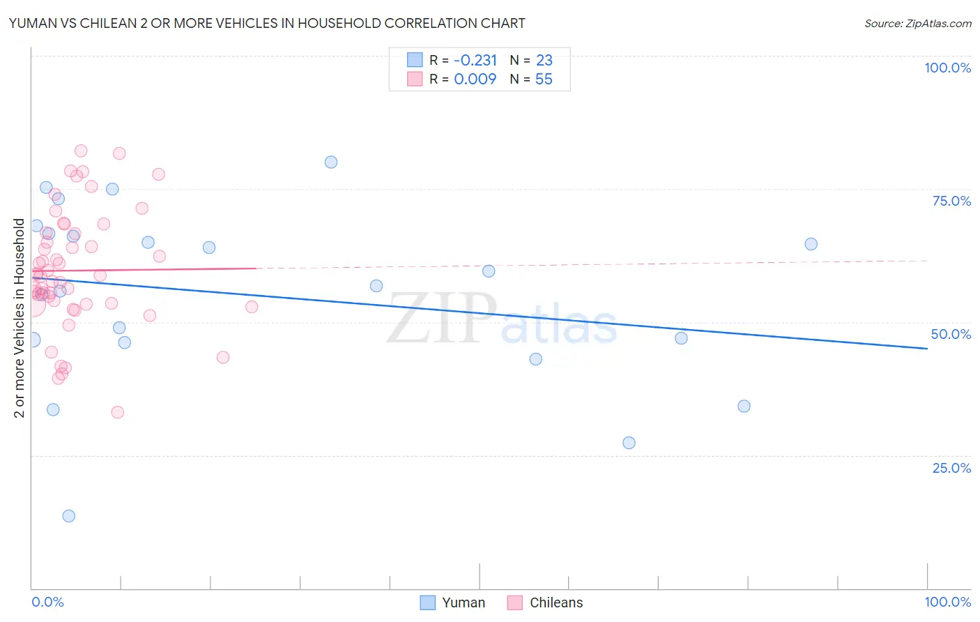 Yuman vs Chilean 2 or more Vehicles in Household