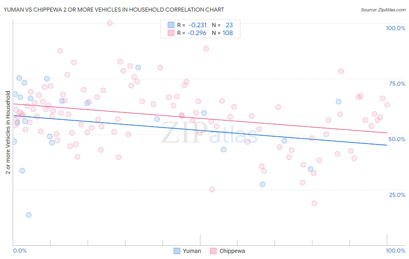 Yuman vs Chippewa 2 or more Vehicles in Household