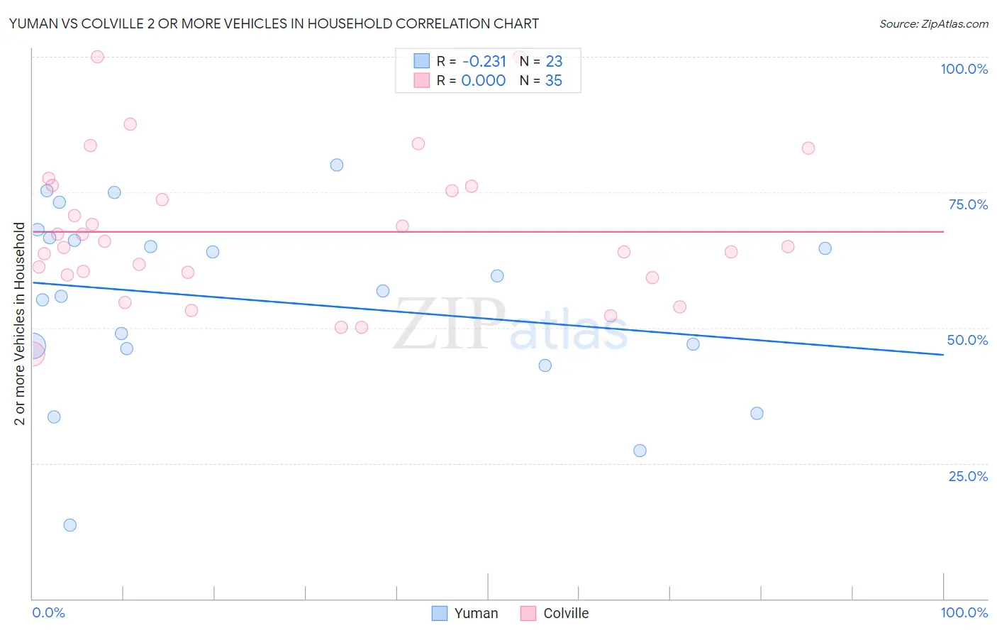 Yuman vs Colville 2 or more Vehicles in Household