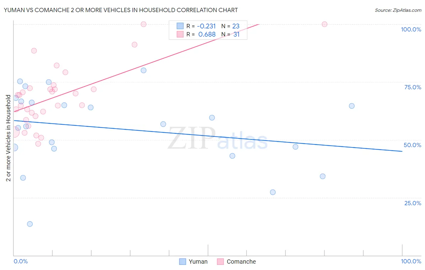 Yuman vs Comanche 2 or more Vehicles in Household