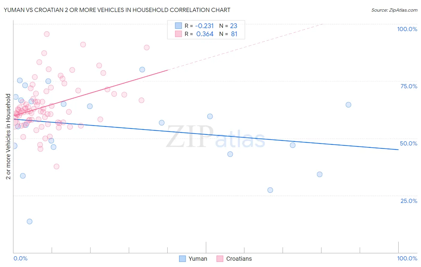 Yuman vs Croatian 2 or more Vehicles in Household