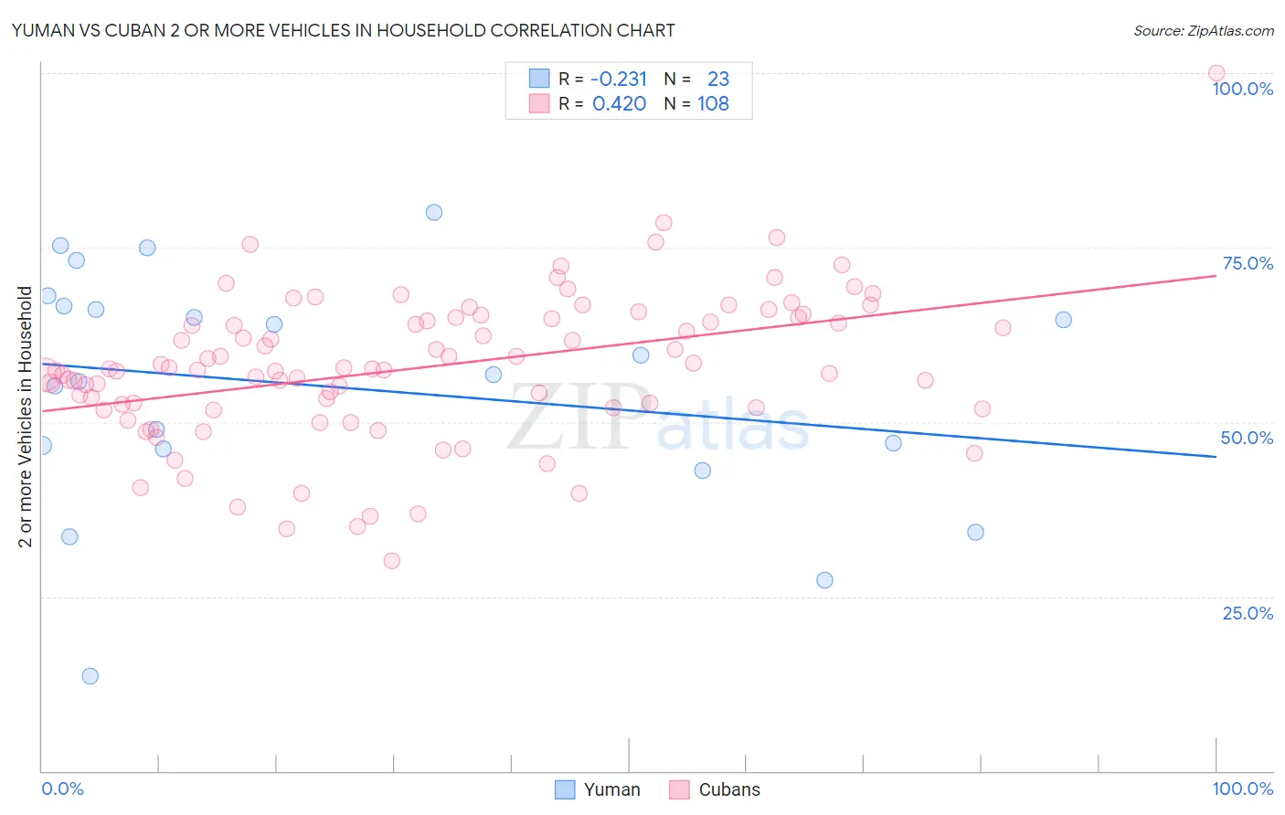 Yuman vs Cuban 2 or more Vehicles in Household