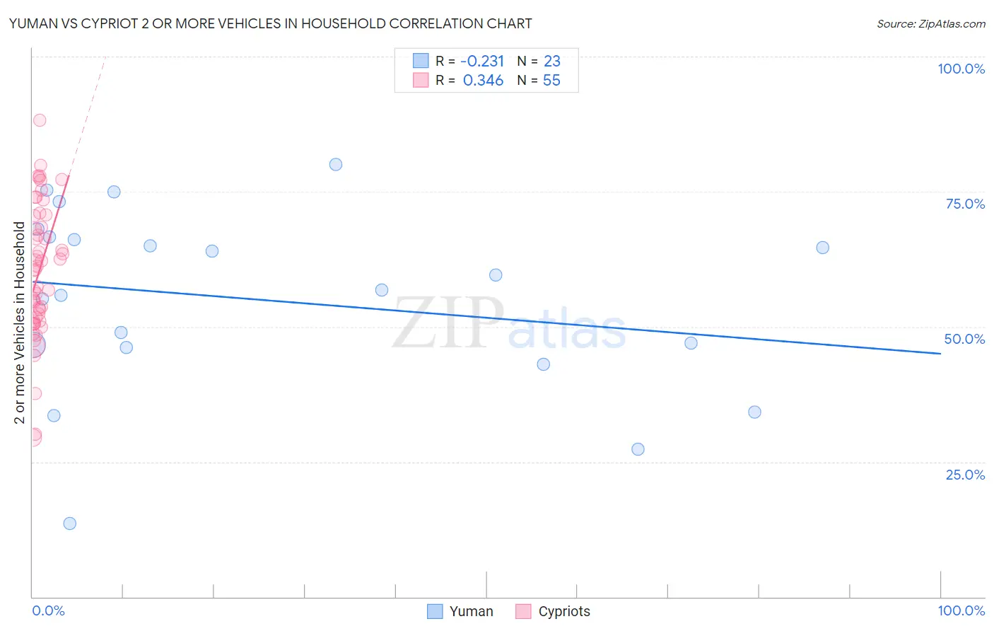 Yuman vs Cypriot 2 or more Vehicles in Household