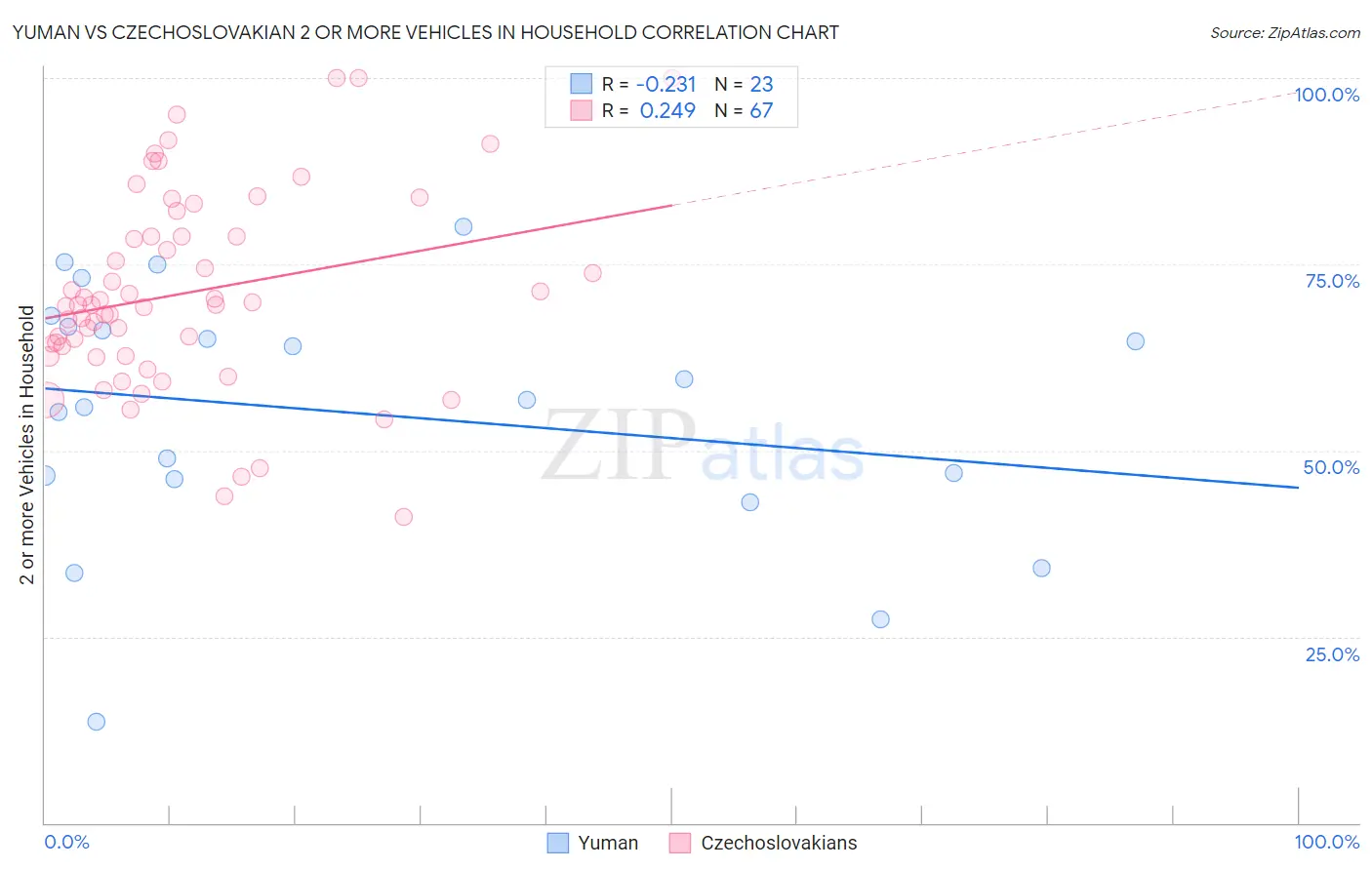 Yuman vs Czechoslovakian 2 or more Vehicles in Household