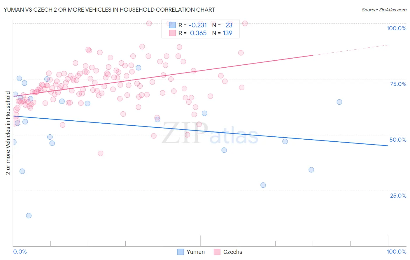 Yuman vs Czech 2 or more Vehicles in Household