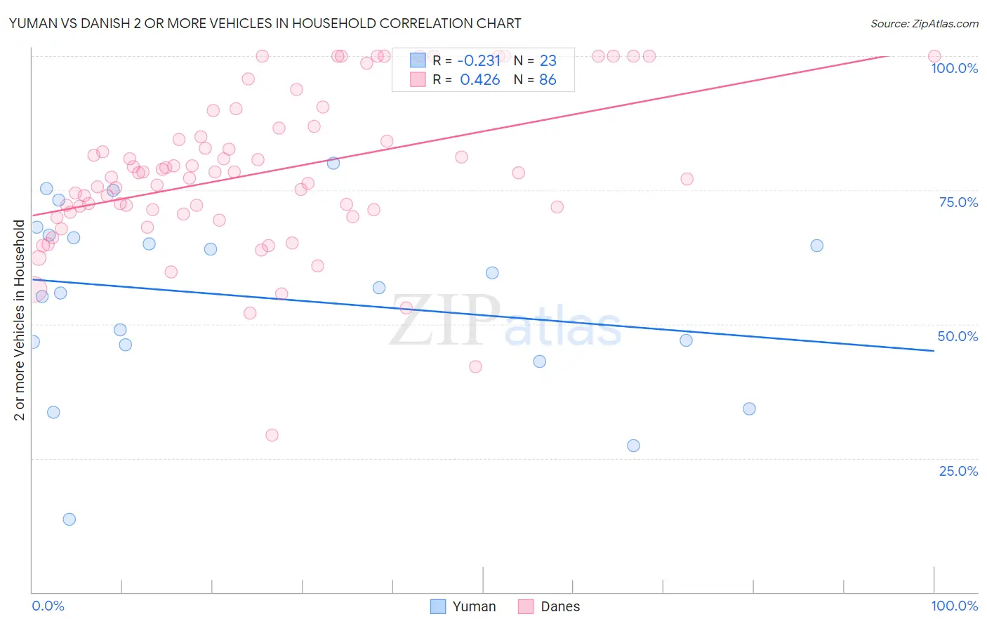 Yuman vs Danish 2 or more Vehicles in Household