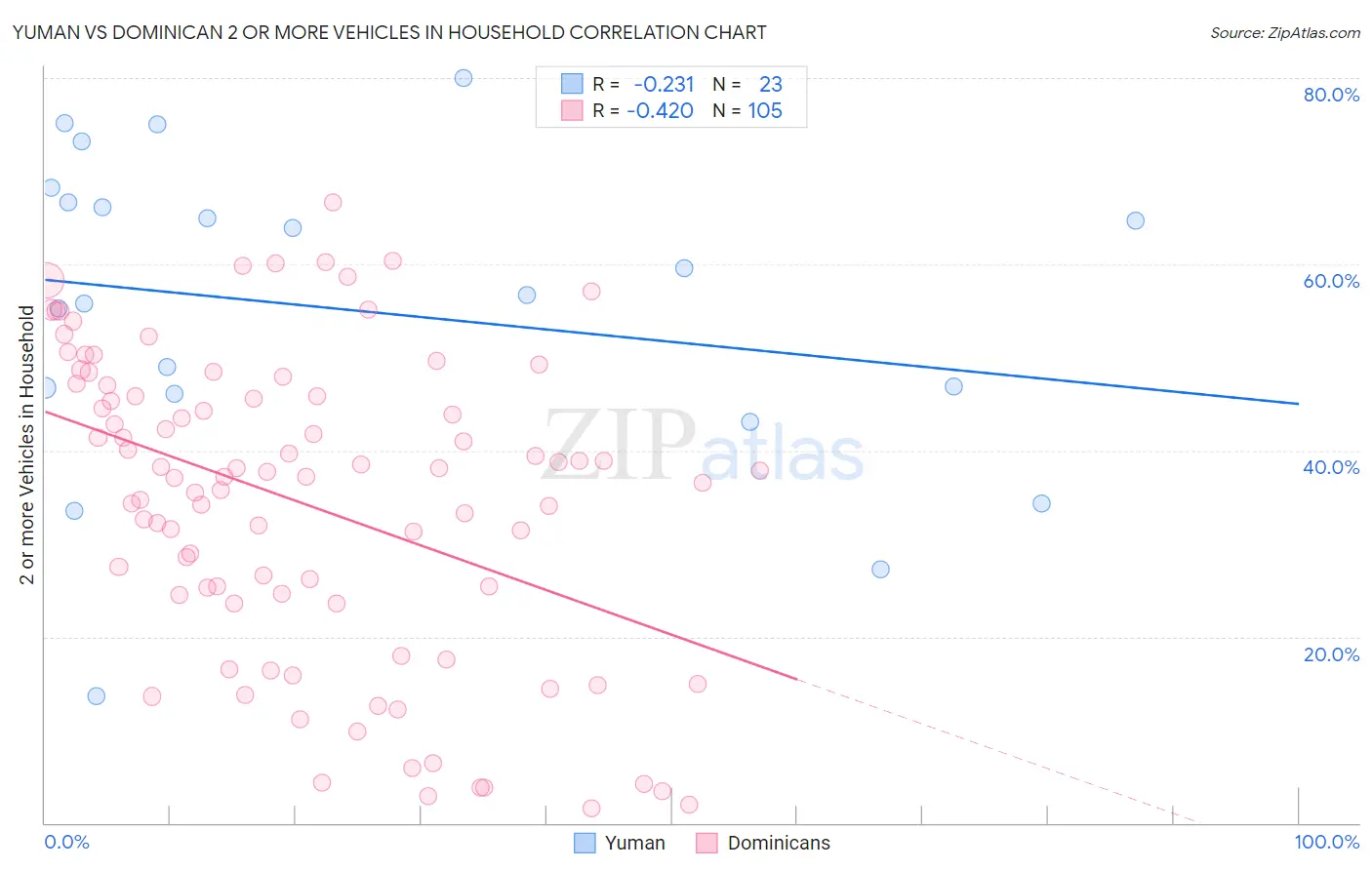 Yuman vs Dominican 2 or more Vehicles in Household