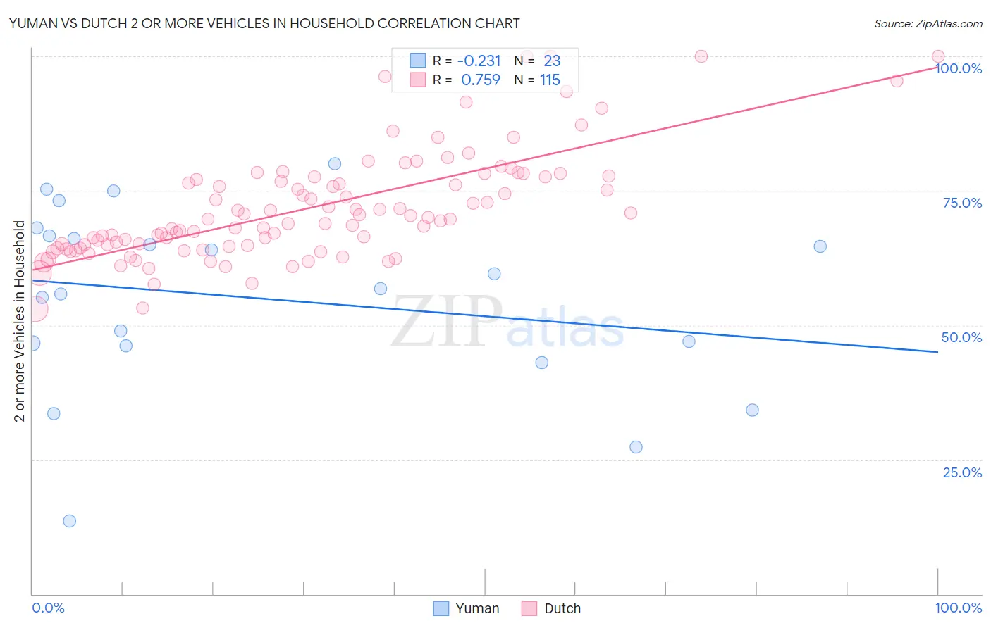 Yuman vs Dutch 2 or more Vehicles in Household