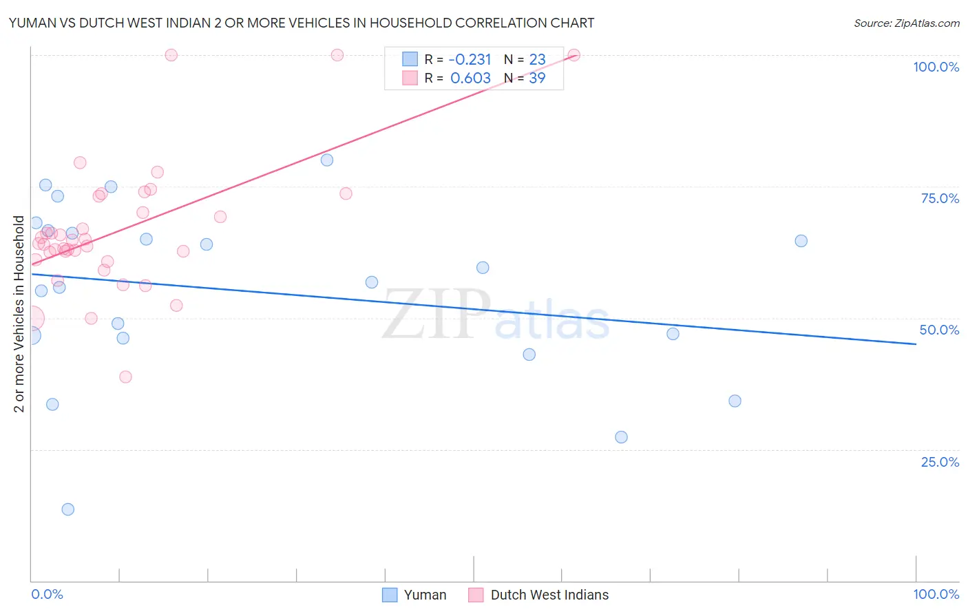 Yuman vs Dutch West Indian 2 or more Vehicles in Household