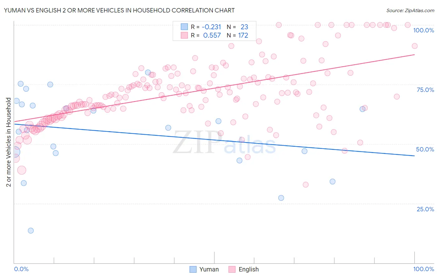 Yuman vs English 2 or more Vehicles in Household