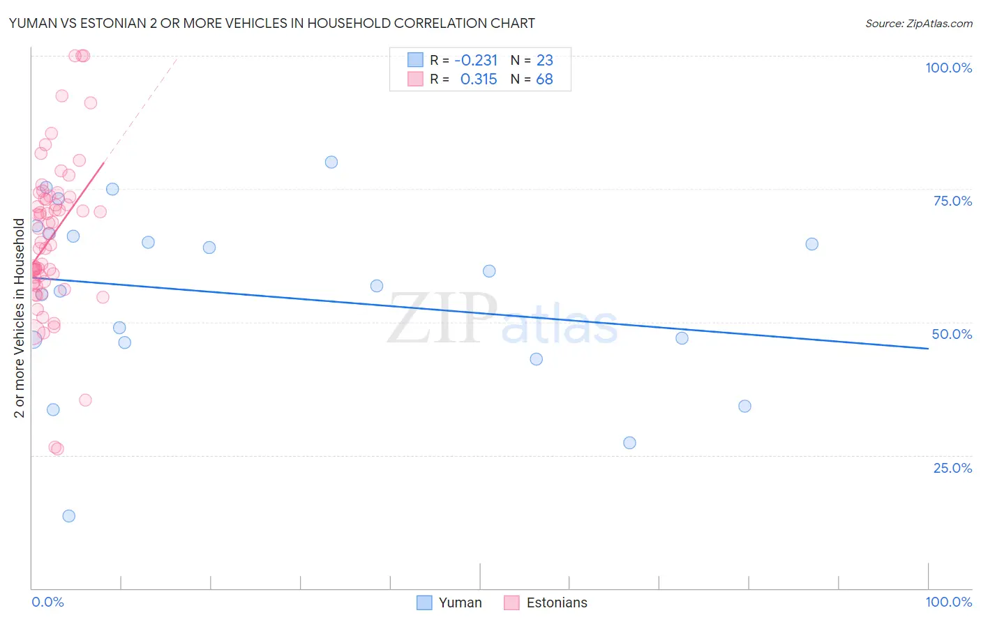 Yuman vs Estonian 2 or more Vehicles in Household