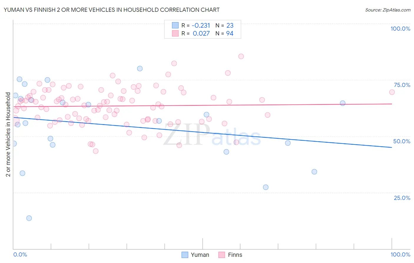 Yuman vs Finnish 2 or more Vehicles in Household