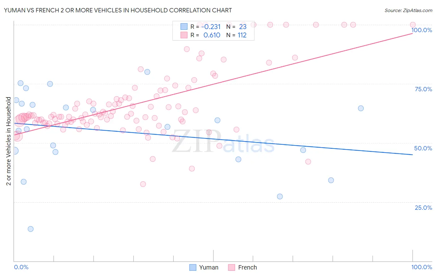 Yuman vs French 2 or more Vehicles in Household