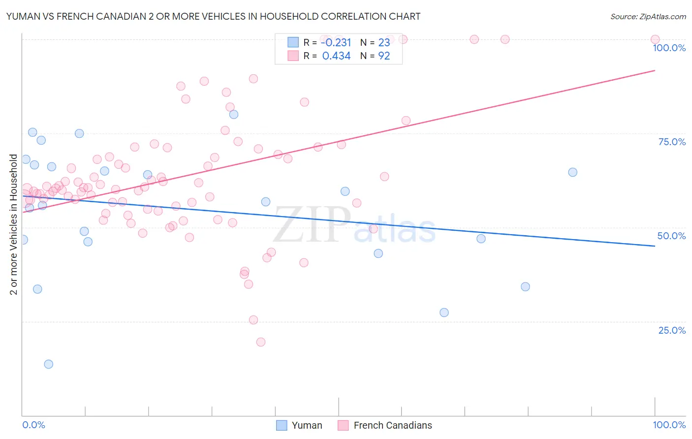 Yuman vs French Canadian 2 or more Vehicles in Household