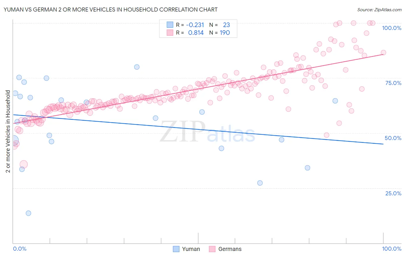 Yuman vs German 2 or more Vehicles in Household