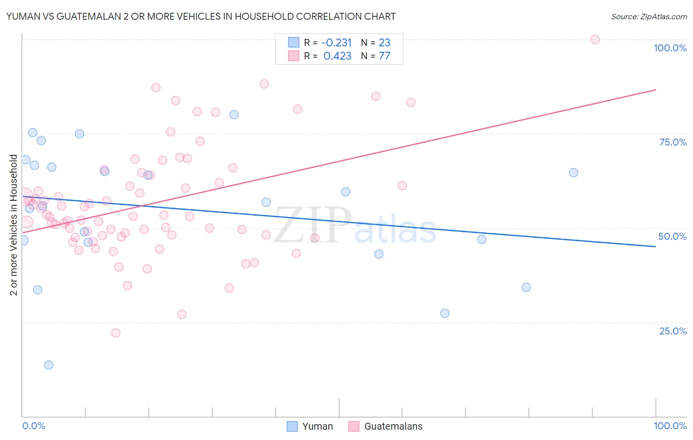 Yuman vs Guatemalan 2 or more Vehicles in Household