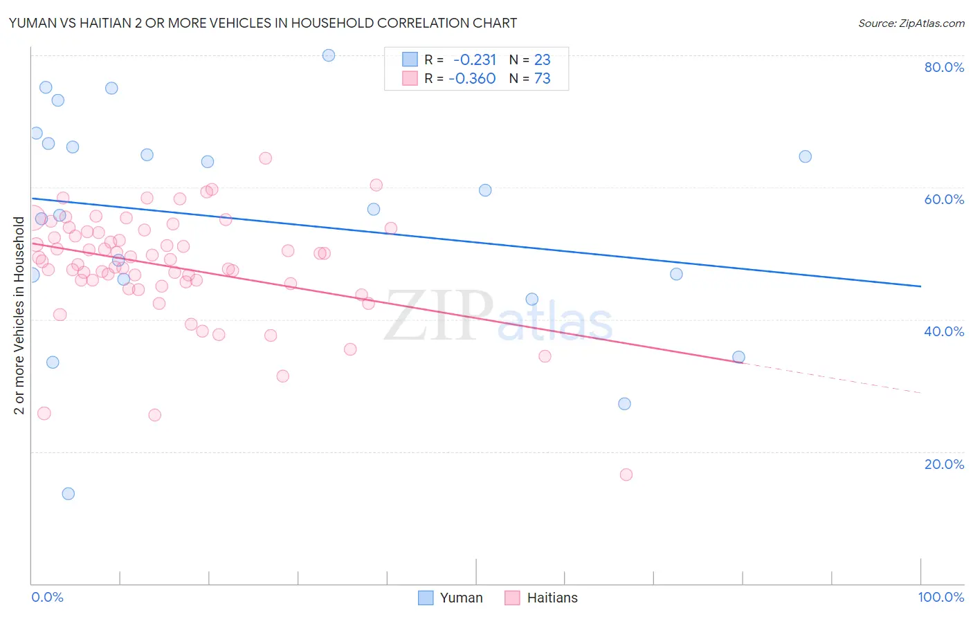 Yuman vs Haitian 2 or more Vehicles in Household